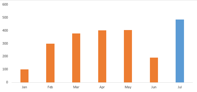 max value chart