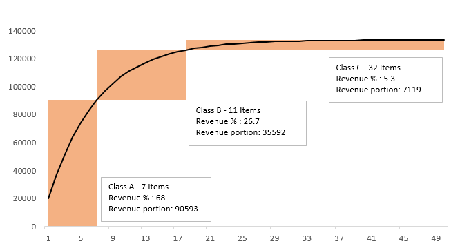 ABC Inventory Analysis using Excel Charts
