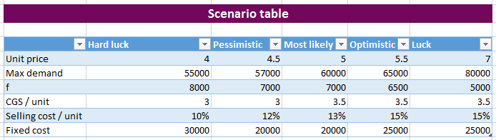 scenario table