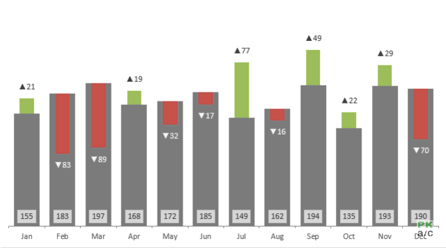 Variance Analysis in Excel – Making better Budget Vs Actual charts